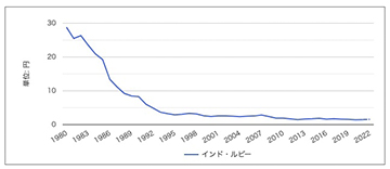 インドルピーと円の為替レート変遷